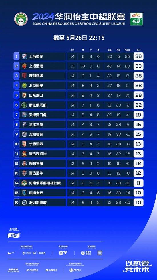  切尔西违规被扣联赛积分降至中游，  